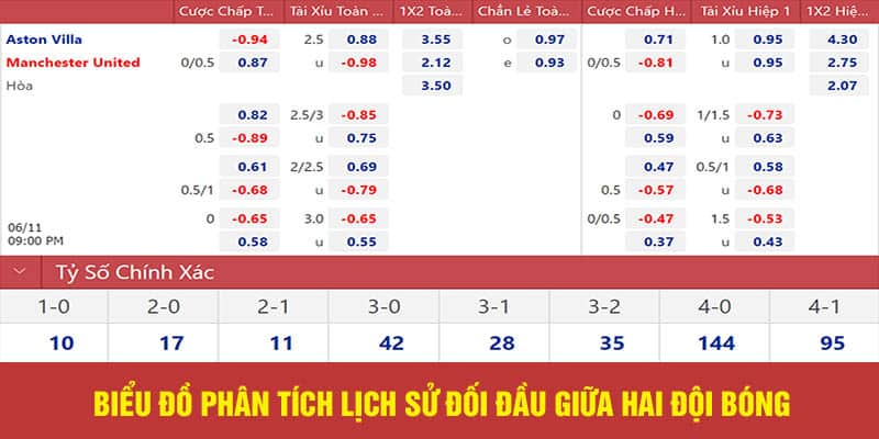 Biểu đồ phân tích lịch sử đối đầu giữa hai đội bóng